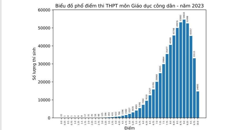 mon-giao-duc-cong-dan-co-so-diem-10-nhieu-nhat-trong-cac-mon-thi-4415-1689926794.jpg