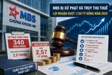 Lợi nhuận vượt 1.130 tỷ đồng nhưng liên tiếp bị xử phạt về thuế và hoạt động chứng khoán