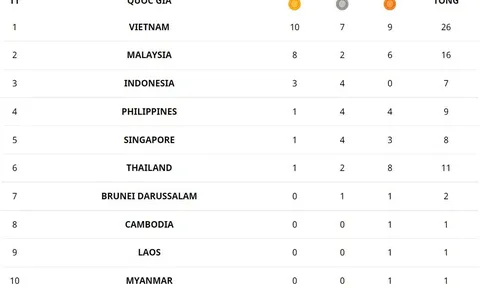 Bảng tổng sắp huy chương SEA Games 31: Việt Nam vươn lên dẫn đầu bảng xếp hạng