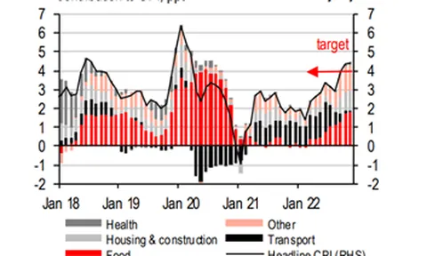 HSBC nâng dự báo tăng trưởng Việt Nam cho năm 2022 lên 8,1%
