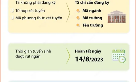 Tuyển sinh Đại học: Thí sinh không cần đăng ký phương thức xét tuyển