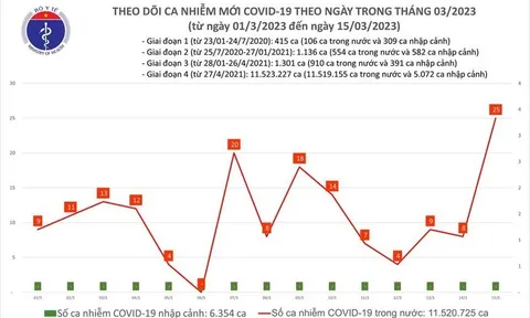 Ngày 15/3, ca mắc mới Covid-19 cao nhất trong hơn 1 tháng qua