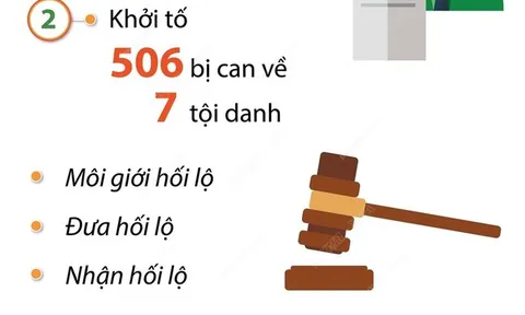 Đã khởi tố 506 bị can trong vụ sai phạm tại các Trung tâm đăng kiểm
