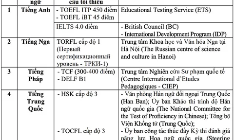 Các trường hợp thí sinh được miễn bài thi Ngoại ngữ trong xét tốt nghiệp