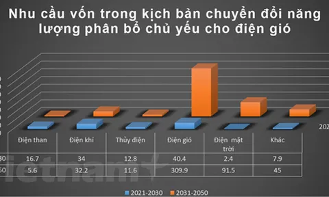 Quy hoạch điện VIII mở ra cơ hội cho nhóm cổ phiếu năng lượng tái tạo
