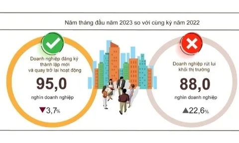 88 nghìn doanh nghiệp rút lui khỏi thị trường trong 5 tháng đầu năm