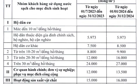 Giá nước sạch sinh hoạt Hà Nội từ 1/7/2023: Thấp nhất 5.973 đồng/m3, cao nhất 27.000 đồng/m3