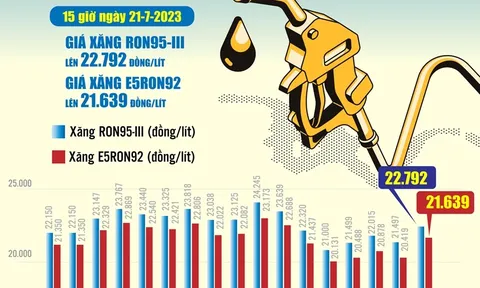 Giá xăng Việt Nam biến động ra sao từ đầu năm 2023 đến nay?