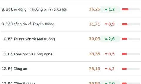 Tháng 8-2023: Bộ Quốc phòng đứng thứ 2/21 bộ, ngành về thực hiện thủ tục hành chính và dịch vụ công trực tuyến