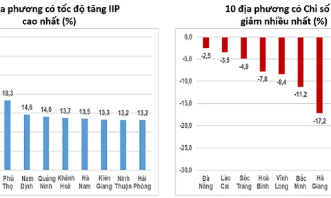 Top 10 địa phương có chỉ số sản xuất công nghiệp tăng mạnh
