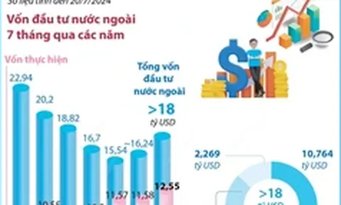 Tổng vốn đầu tư nước ngoài đăng ký vào Việt Nam đạt hơn 18 tỷ USD