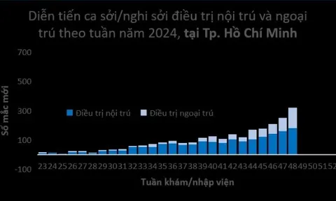 Số ca mắc sởi của Thành phố Hồ Chí Minh vẫn tiếp tục gia tăng