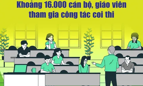 Khoảng 16.000 cán bộ, giáo viên tham gia công tác coi thi vào lớp 10 THPT năm học 2025-2026 tại Hà Nội
