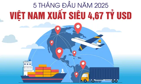 Việt Nam xuất siêu 4,67 tỷ USD trong 5 tháng đầu năm 2025