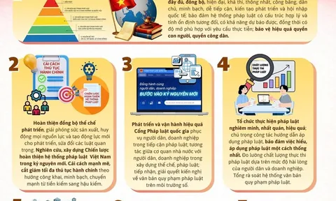 Bảy nhiệm vụ trọng tâm về pháp luật để triển khai Nghị quyết Đại hội XIV của Đảng