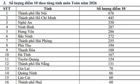 Bộ GD&ĐT kiểm tra kết quả thi môn Toán tại Tuyên Quang