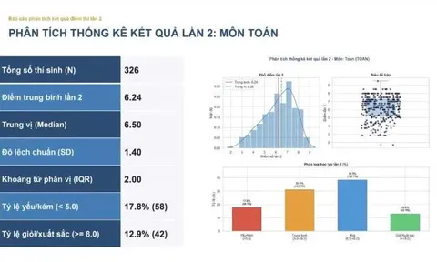 Không có thí sinh nào đạt điểm 10 môn Toán trong lần thi lại tại điểm thi chuyên Tuyên Quang