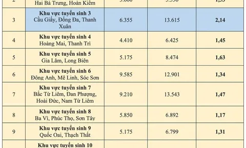 Hà Nội: Thi lớp 10 “nóng” nhất tại khu vực tuyển sinh nào?