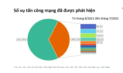 Việt Nam thuộc ‘top 5’ quốc gia có nguy cơ bị tấn công mạng nhất APAC