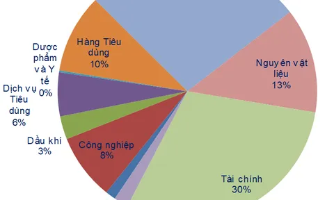 Xu hướng trung hạn chưa cải thiện do VN-Index chưa vượt 1.100 điểm
