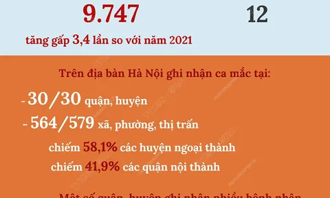 Hà Nội ghi nhận gần 10.000 ca mắc sốt xuất huyết
