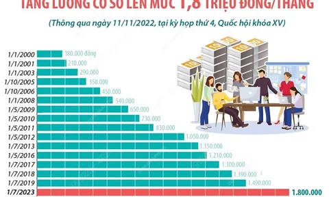 Từ 1/7/2023: Tăng lương cơ sở lên mức 1,8 triệu đồng mỗi tháng