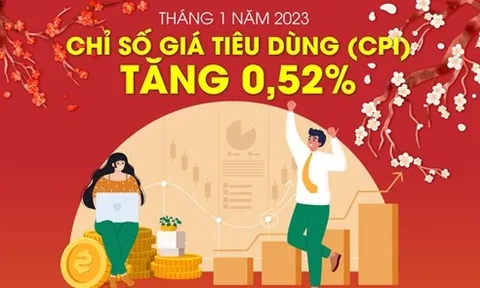 Chỉ số giá tiêu dùng (CPI) tháng đầu năm 2023 tăng 0,52%