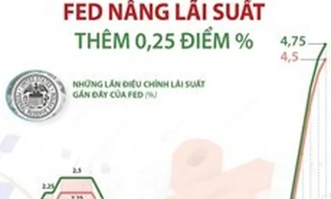 Fed tăng lãi suất cơ bản mức cao nhất từ tháng 10/2007