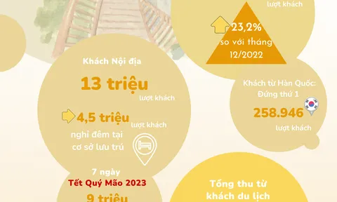Tình hình du lịch Việt Nam tháng 1/2023