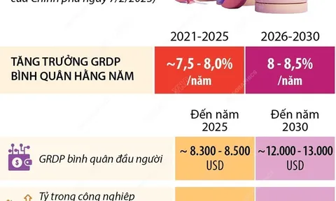 Hà Nội phấn đấu GRDP bình quân đầu người đạt 12.000-13.000 USD