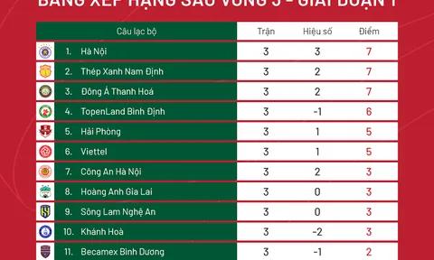 Bảng xếp hạng V-League sau vòng 3: Hà Nội FC dẫn đầu
