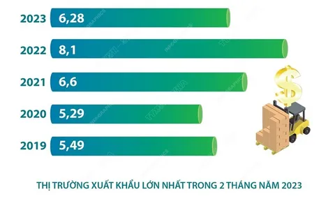Xuất khẩu nông, lâm, thủy sản đạt 6,28 tỷ USD trong 2 tháng đầu năm