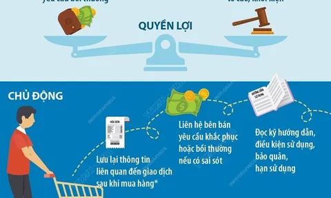 Ngày Quyền của người tiêu dùng: Thông tin minh bạch-Tiêu dùng an toàn