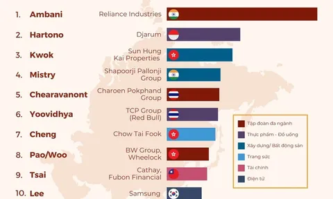 10 gia tộc giàu nhất châu Á, nhà Samsung đứng cuối bảng