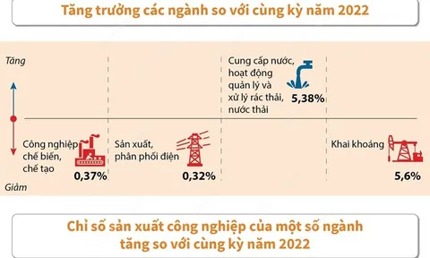 Quý 1, giá trị tăng thêm toàn ngành công nghiệp giảm 0,82%