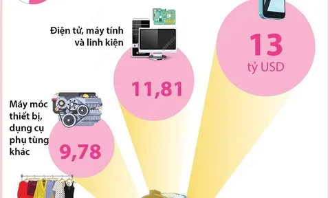 Quý 1 năm 2023, 4 mặt hàng xuất khẩu trên 5 tỷ USD