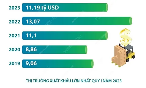 Xuất khẩu nông, lâm, thủy sản ước đạt 11,19 tỷ USD trong quý 1