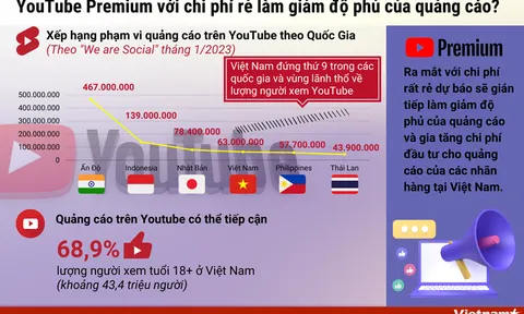 YouTube Premium với chi phí rẻ làm giảm độ phủ của quảng cáo?