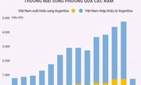 Quan hệ thương mại Việt Nam và Argentina