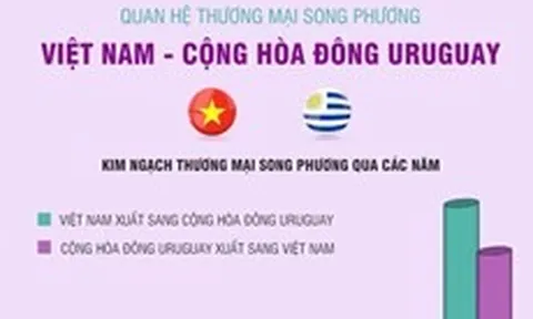 Quan hệ thương mại song phương Việt Nam-CH Đông Uruguay