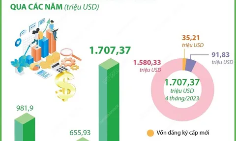 Hà Nội dẫn đầu cả nước về thu hút đầu tư nước ngoài