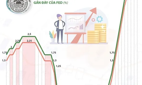 Fed công bố tăng lãi suất lần thứ 10 liên tiếp