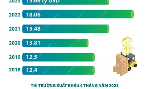 Xuất khẩu nông, lâm, thủy sản đạt 15,66 tỷ USD trong 4 tháng đầu năm