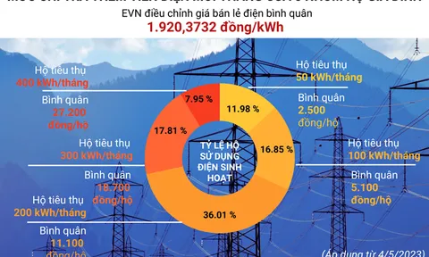 Chi tiết mức chi trả thêm tiền điện mỗi tháng của 5 nhóm hộ gia đình