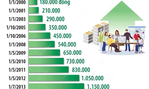 Nhìn lại 16 lần tăng lương cơ sở từ năm 2000 đến nay