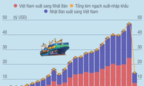 Quan hệ thương mại giữa Việt Nam và Nhật Bản