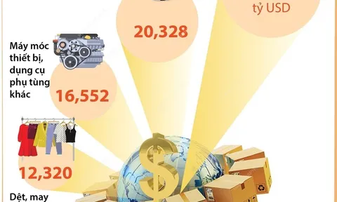 Bảy mặt hàng xuất khẩu đạt kim ngạch trên 5 tỷ USD