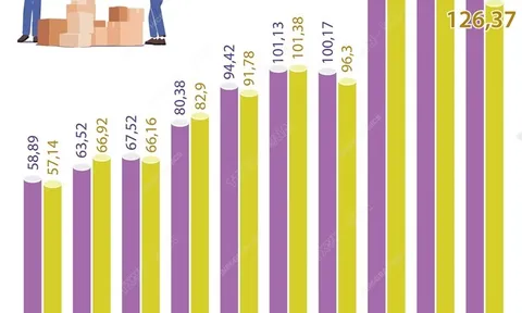 Việt Nam xuất siêu 9,8 tỷ USD trong 5 tháng đầu năm