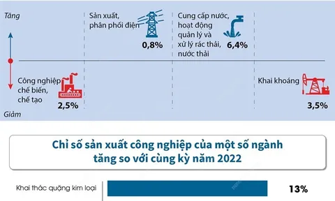 Chỉ số sản xuất toàn ngành công nghiệp 5 tháng năm 2023 giảm 2%