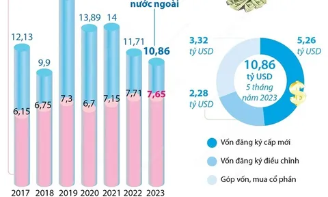 Tổng vốn FDI đăng ký vào Việt Nam 5 tháng năm 2023 đạt 10,86 tỷ USD